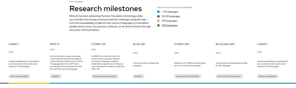 META's AI Translation Program Agenda: NLLB-200 Languages. NLLB Translation Program Research Milestone.